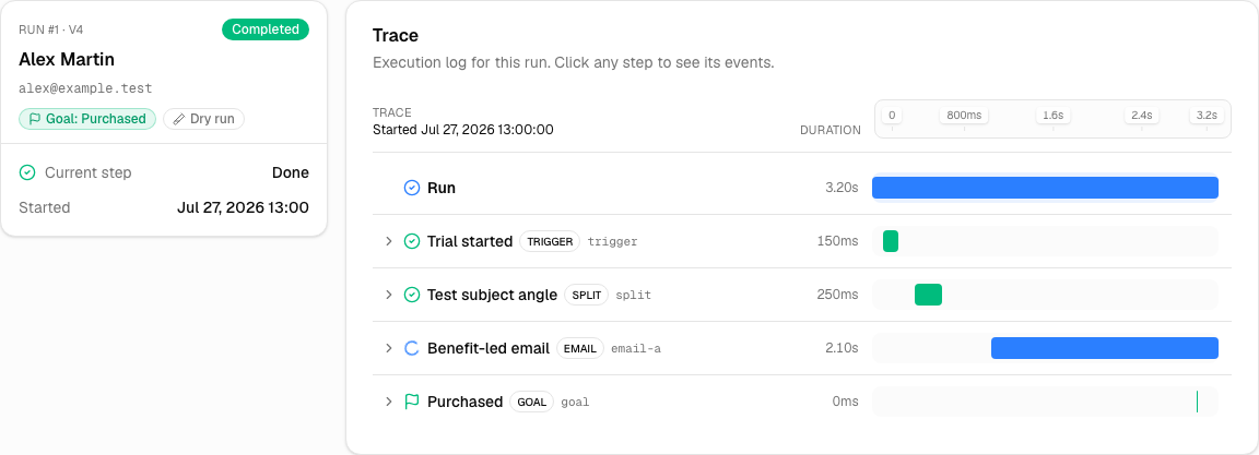 Lumail workflow run timeline showing each subscriber step and execution duration